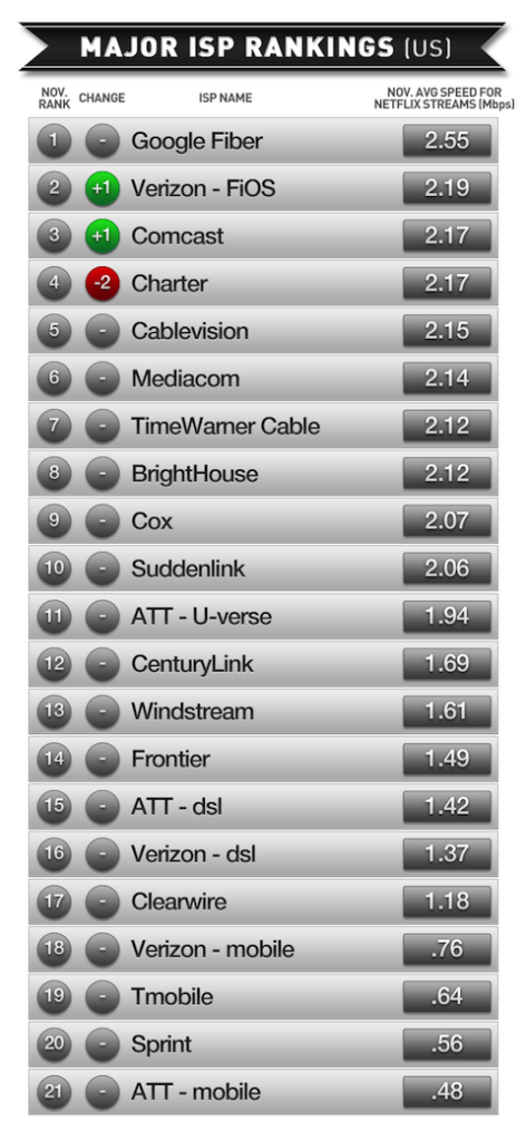 Major ISP ranking graphic