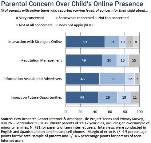 pew survey of parents concern over children online