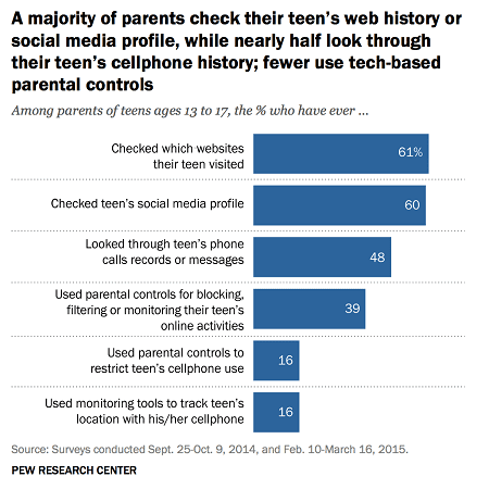graph showing percent parents monitoring teen children
