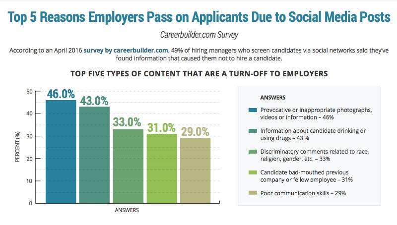 top five social media content types preventing employment