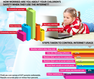percent of parents worried about child safety online