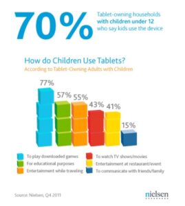 How do children use tablets graphic