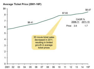 Movie ticket sales graphic.